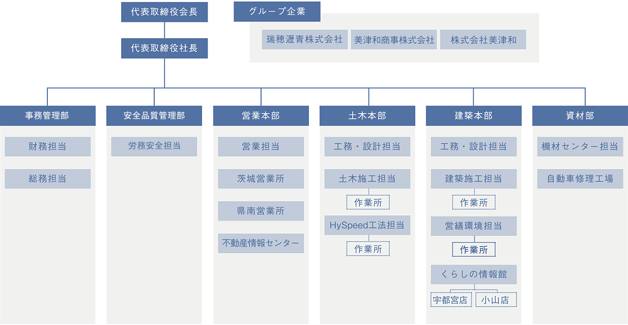 増渕組 組織図