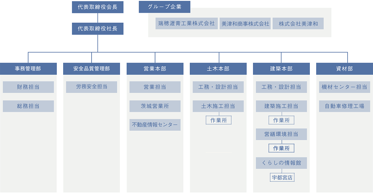 増渕組 組織図